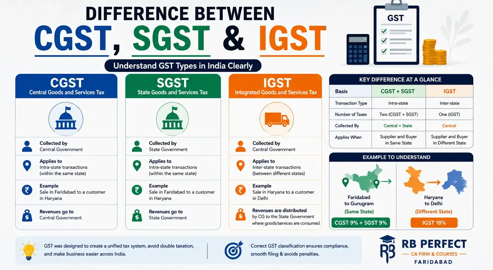 Difference Between CGST SGST and IGST